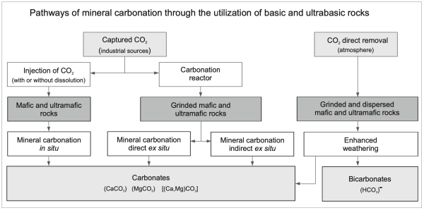 mineral carbonation chart